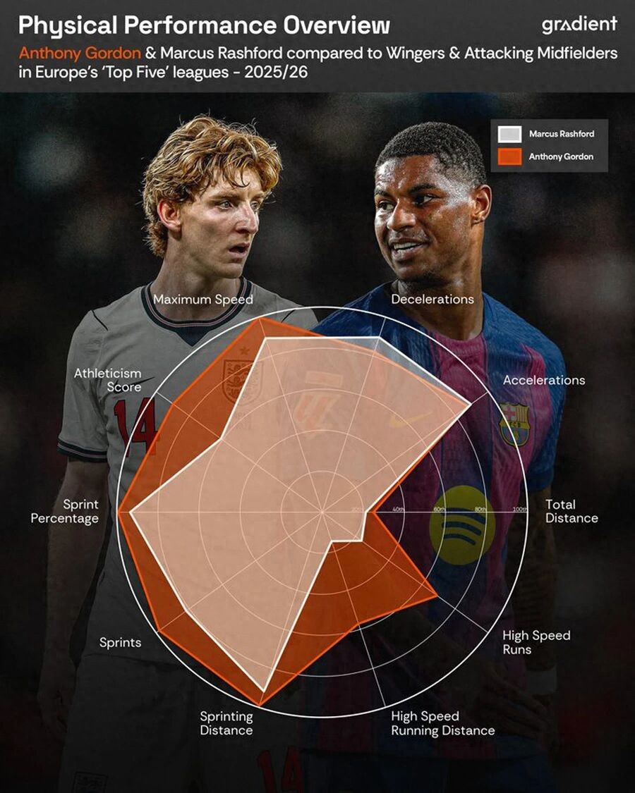 Manchester United có nguy cơ phải giảm giá bán Rashford. Nếu không thể chuyển đến Barcelona, anh sẽ nhanh chóng trở lại đội và hưởng mức lương tối đa.