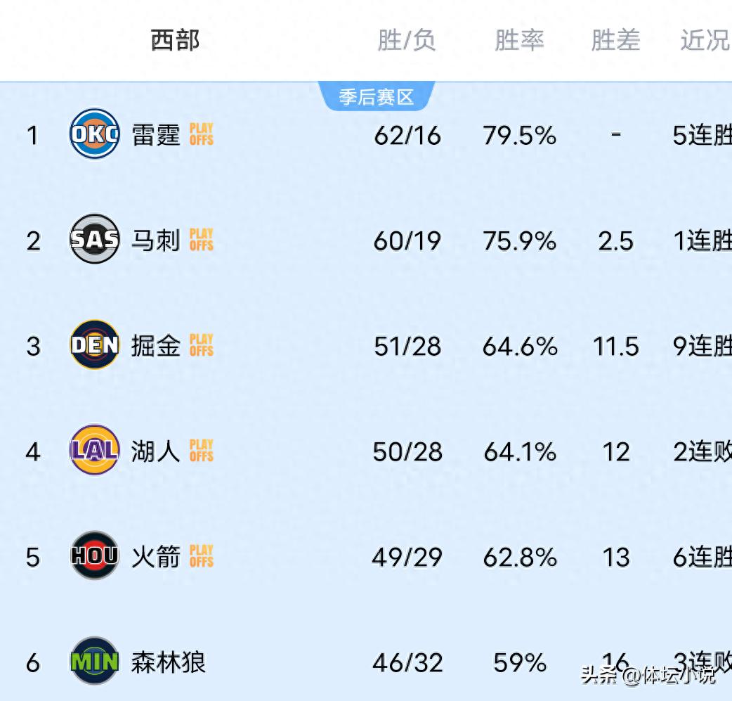 Bảng xếp hạng NBA khu vực Western Conference hỗn loạn! Nuggets với 9 trận thắng liên tiếp leo lên vị trí thứ ba, Spurs đạt 60 chiến thắng, Blazers thất bại đầy tiếc nuối