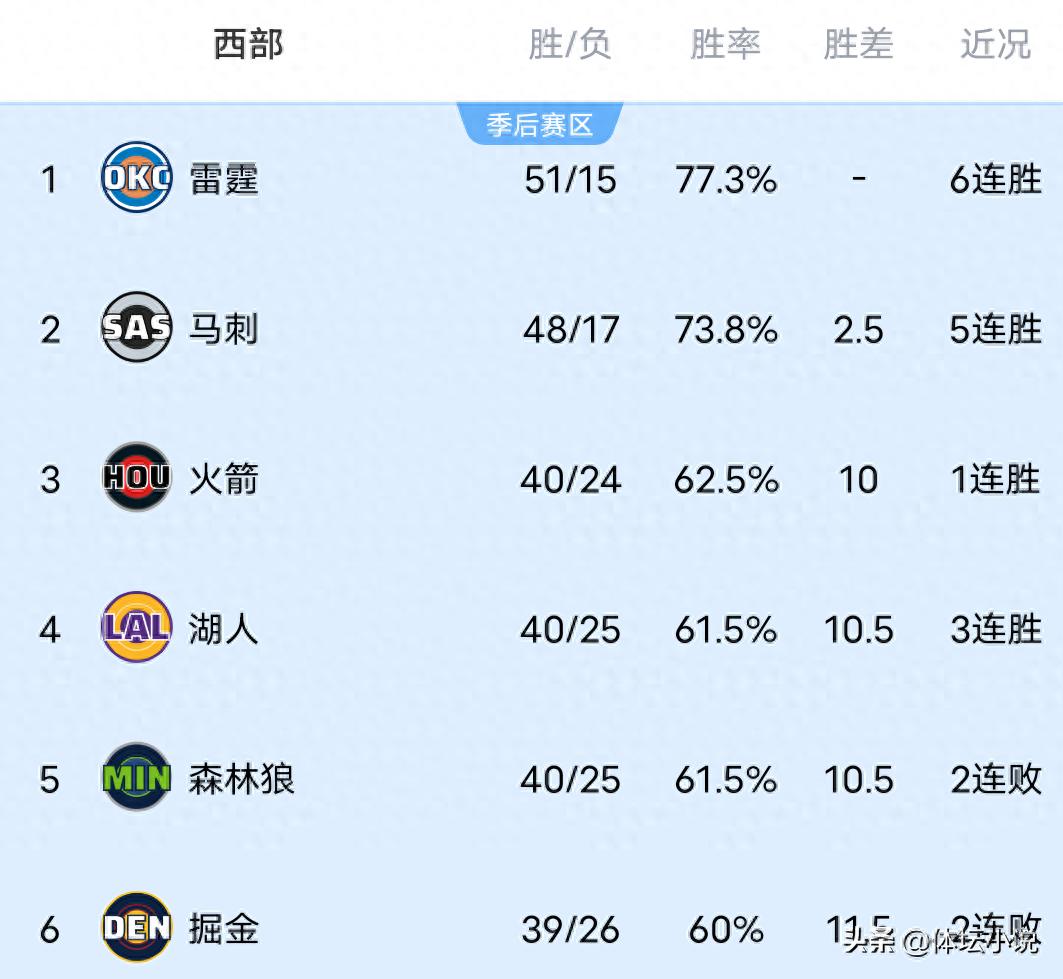 Bảng xếp hạng NBA khu vực miền Tây biến động lớn! Lakers hạ Wolves leo lên vị trí thứ 4, Warriors thua Bulls, Trail Blazers thất bại đáng tiếc