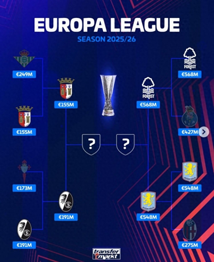 Phân tích giá trị đội bóng 4 đội vào bán kết Europa League và Conference League: 3 đội Premier League đều trên 500 triệu euro, Aston Villa và Crystal Palace là đội được kỳ vọng cao