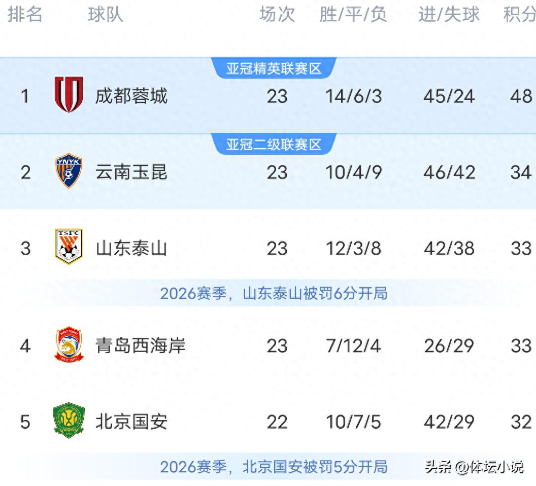 Bảng xếp hạng Chinese Super League hỗn loạn! Thành Đô lội ngược dòng 3-2 trước Chiết Giang, Quốc An và Thân Hoa thắng lớn, Vân Nam vươn lên thứ hai.