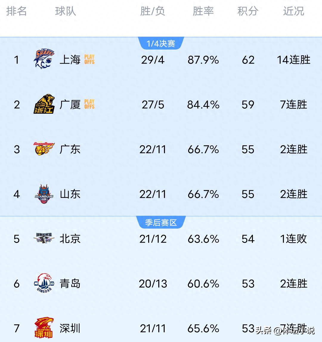 Trong bối cảnh Beijing thất bại thảm hại trước Zhejiang, Liaoning đánh bại Xinjiang và Sichuan liên tiếp thua 33 trận, bảng xếp hạng CBA mới nhất đã được công bố