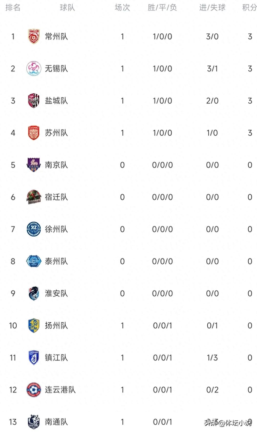 Khi Changzhou đánh bại Nantong 3-0 để lên ngôi đầu, Yancheng thắng 2-0 và ba đội vùng Thái Hồ đều giành chiến thắng, bảng xếp hạng Giải Siêu Jiangsu như sau