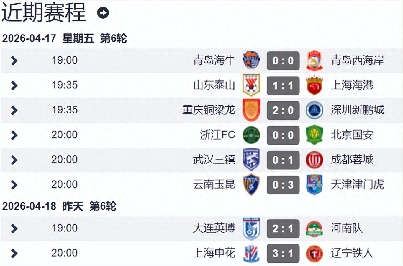 Sau 6 vòng đấu của V-League, các đội từ khu vực Sichuan và Chongqing đang dẫn đầu, đội từ Yunnan đã tụt hậu, Dalian đã leo lên vị trí thứ 3, Shanghai Port đứng thứ 11, và vẫn có 3 đội có điểm số âm.