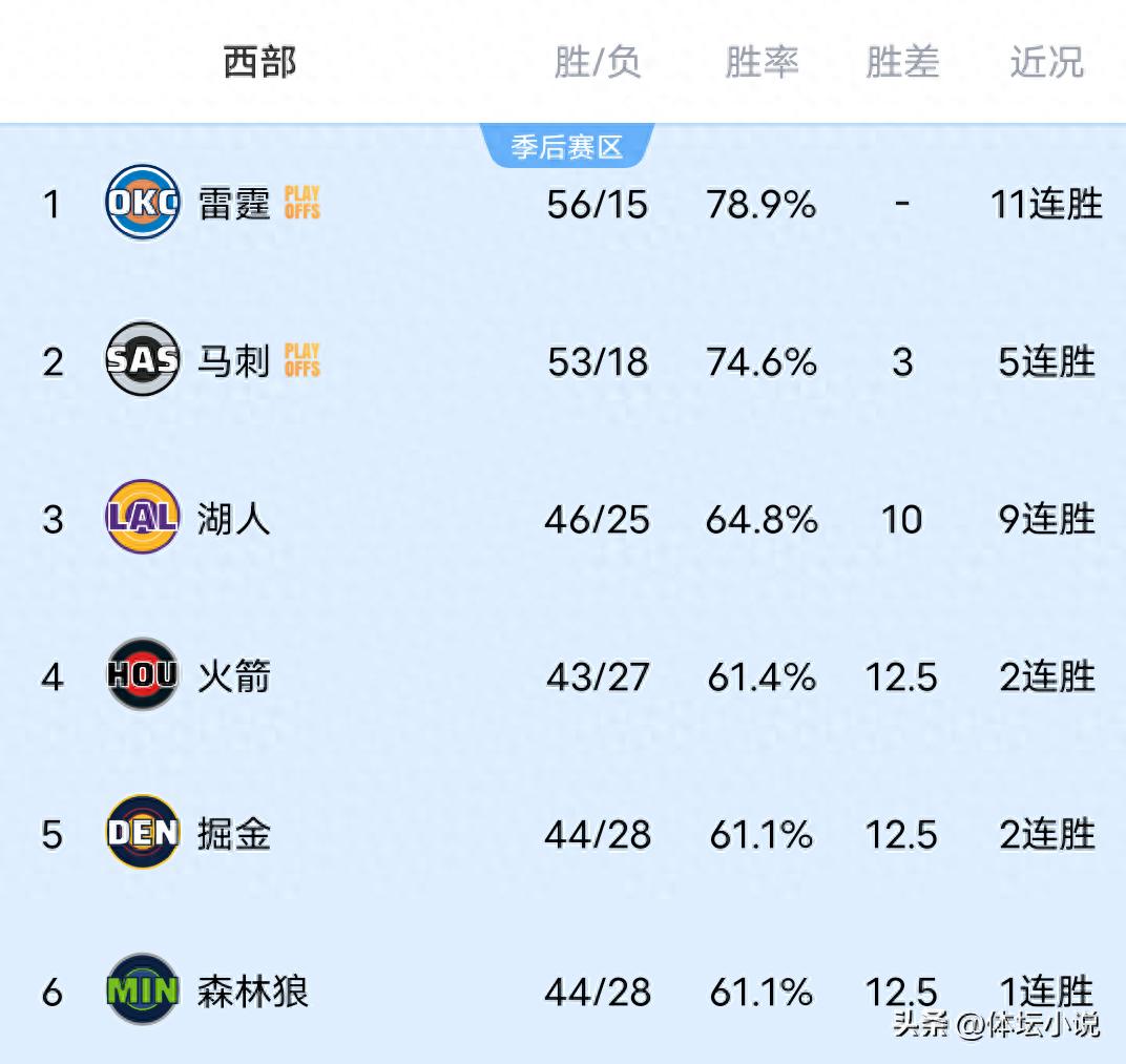 Khi Nuggets đánh bại Trail Blazers, Timberwolves thắng và Suns đánh bại Raptors, bảng xếp hạng NBA Western Conference đã được công bố