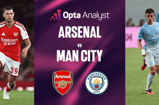 Siêu máy tính soi kết quả Arsenal vs Man City: Pháo thủ chiếm ưu thế
