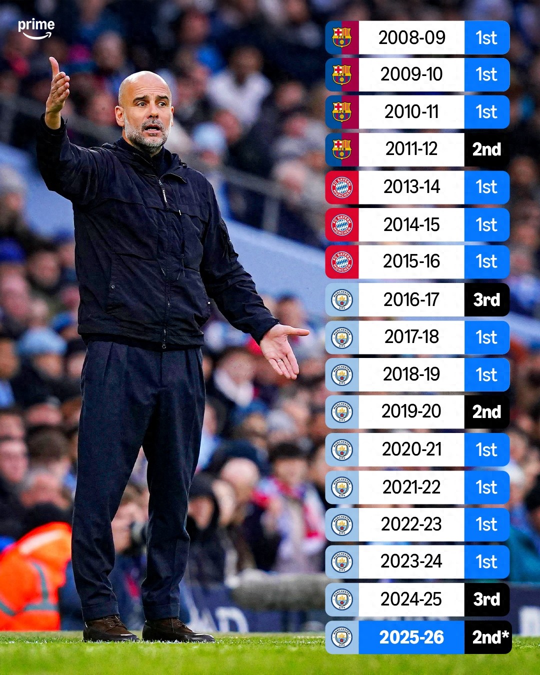 Áp lực của Arsenal? Guardiola trong 16 mùa giải qua không bao giờ mất chức vô địch liên tiếp hai mùa