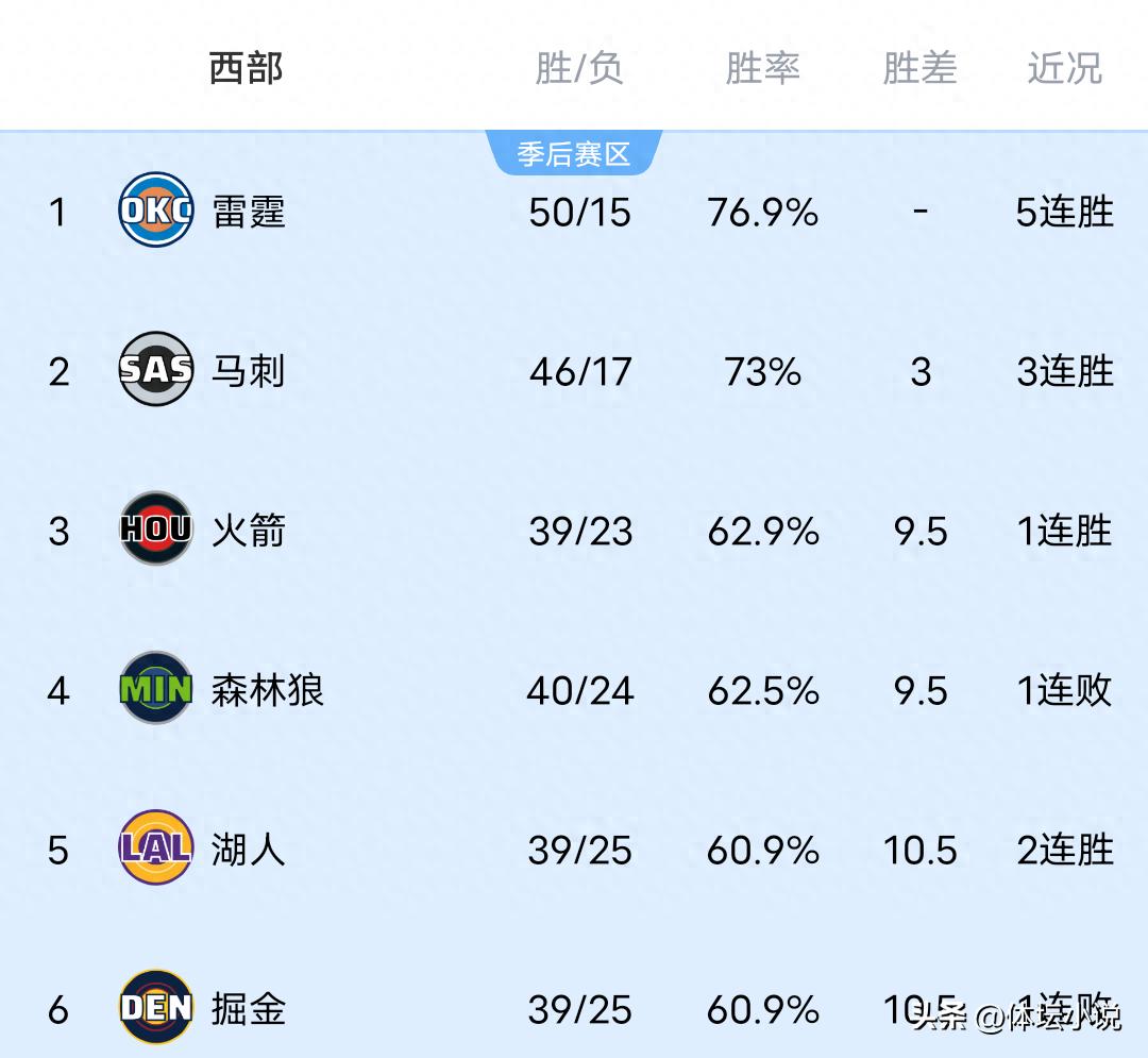 Bảng xếp hạng NBA khu vực Western hỗn loạn! Lakers bắt Knicks leo lên vị trí thứ 5, Thunder thắng 5 trận liên tiếp, Rockets thu lợi từ cuộc hỗn chiến
