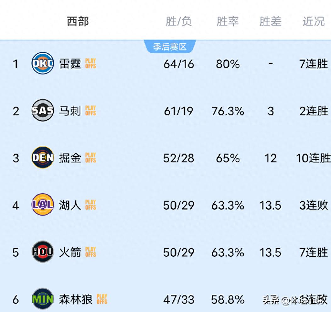 Khi Thunder đánh bại Clippers, Nuggets thắng Grizzlies và Spurs bắt Trail Blazers, bảng xếp hạng NBA Western đã được công bố