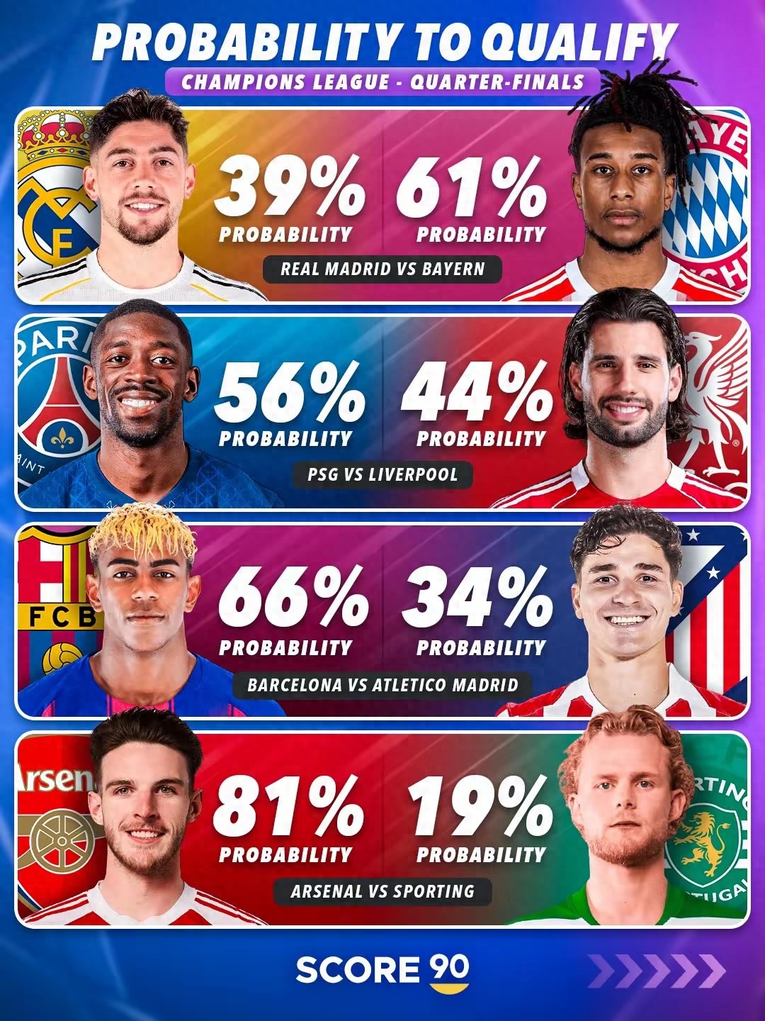 Các phương tiện truyền thông nước ngoài dự đoán xác suất vào vòng 4 Champions League: Real Madrid dưới 40%, Arsenal trên 80%, cuộc đấu nội bộ La Liga là 2&amp;1.