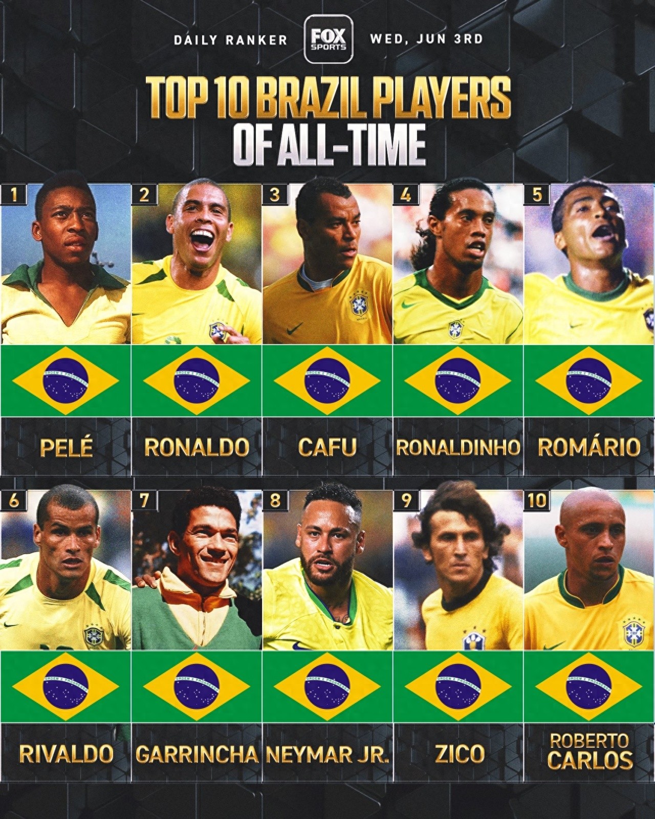 Fox xếp hạng 10 huyền thoại bóng đá Brazil mọi thời đại: Ronaldo thứ 2, Ronaldinho thứ 4, Neymar thứ 8 gây tranh cãi