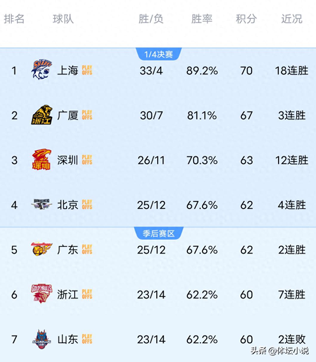Bảng xếp hạng CBA đảo lộn trong một đêm! Zhejiang thắng lớn Shandong để leo lên vị trí thứ 6, Sichuan thua 37 trận liên tiếp, Shanxi đánh bại Xinjiang