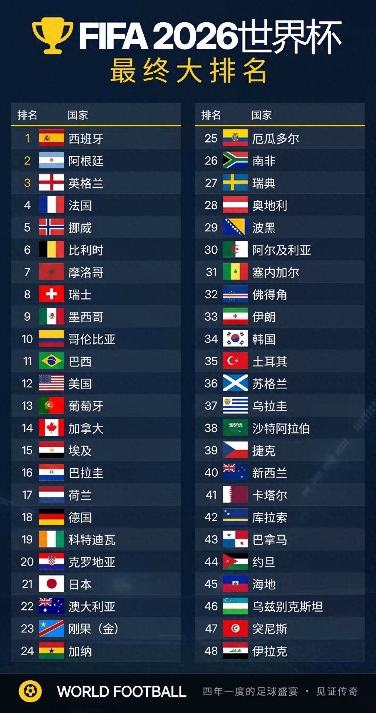 Bảng xếp hạng cuối cùng FIFA World Cup 2026: Tây Ban Nha đứng thứ 1, Argentina thứ 2, Na Uy thứ 5, Bồ Đào Nha thứ 13