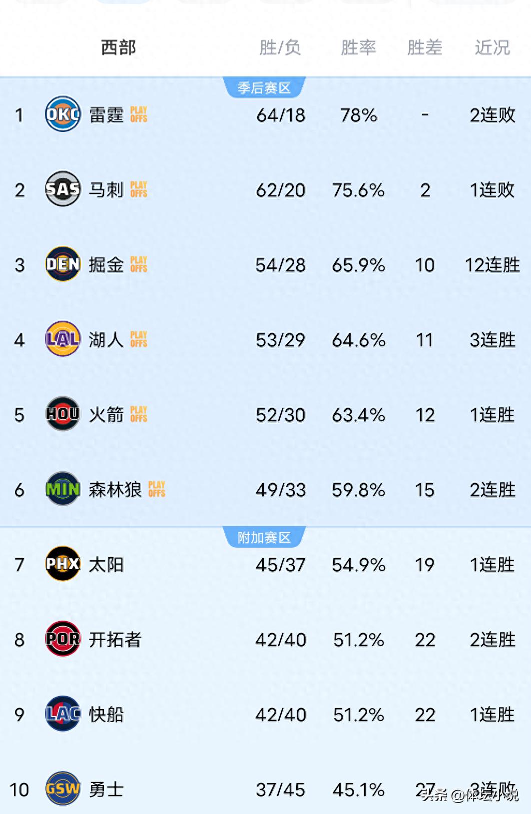 Khi Nuggets hạ gục Spurs, Lakers thắng lớn và Warriors thua Clippers, bảng xếp hạng khu vực Western NBA + các cặp đấu playoff đã được xác định