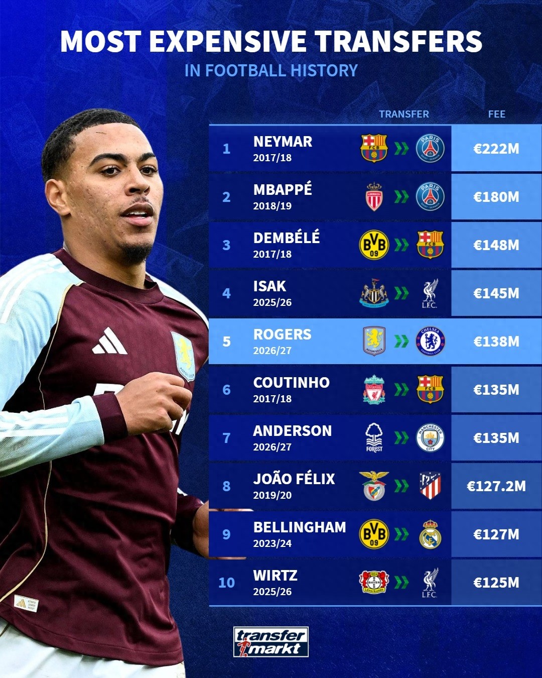 Kỷ nguyên mới về giá trị cầu thủ: Rodgers 1,38 tỷ euro lọt vào top 5 lịch sử, Neymar vẫn là "Vua chuyển nhượng"