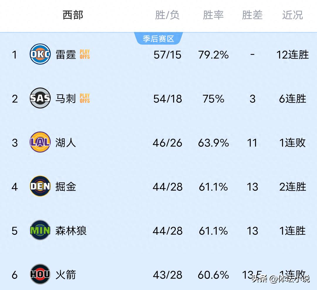 Khi Lakers thua Pistons, Thunder đại thắng 76ers, Spurs đè bẹp Heat, bảng xếp hạng NBA khu vực Western đã được công bố