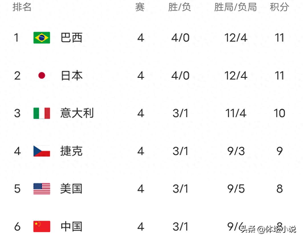 Nhật Bản thắng Canada 3-2! Kết thúc vòng 4 Nations League, bảng xếp hạng mới nhất: Đội tuyển bóng chuyền nữ Trung Quốc đứng thứ sáu