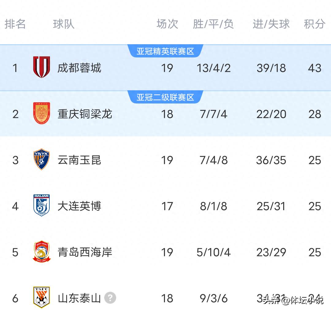 Với chiến thắng 5-1 của Hà Nam trước Hải Ngưu, Bắc Kinh Quốc An hòa 1-1 với Liêu Ninh, và Vân Nam hòa 2-2 với Cảng Thượng Hải, bảng xếp hạng mới nhất của Chinese Super League đã được công bố.