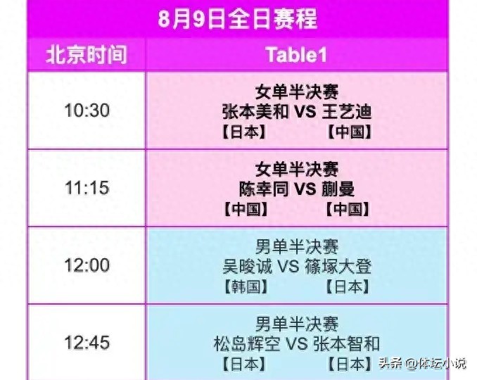 Lịch thi đấu ngày 9/8 của WTT Yokohama Champions! Đội tuyển bóng bàn nữ Trung Quốc tranh chức vô địch, Wang Yidi đối đầu với Zhang Benmeihe