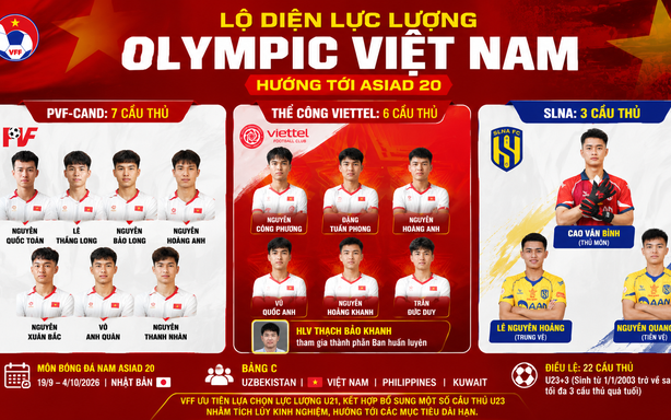 Olympic Việt Nam lộ diện lực lượng, sẵn sàng hướng tới ASIAD 20