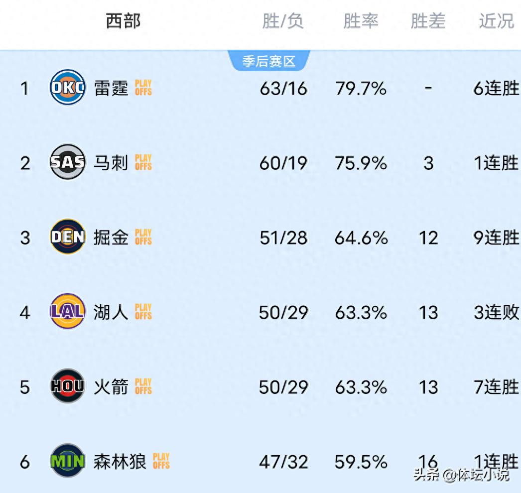 Với chiến thắng của Thunder trước Lakers, Rockets đánh bại Suns và Timberwolves giành thắng lợi lớn, bảng xếp hạng NBA Western đã được công bố
