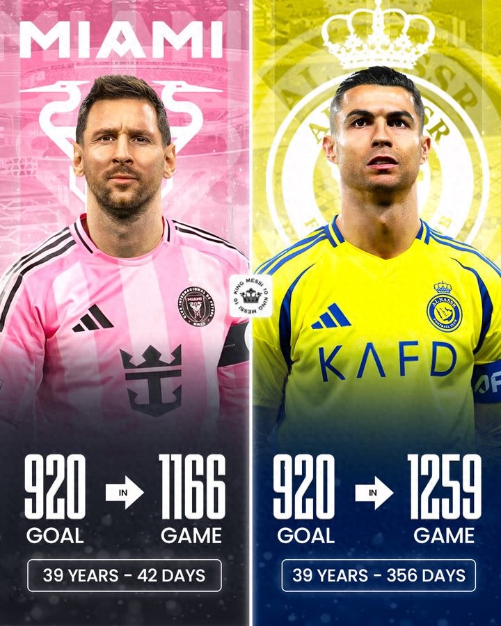 Messi ở tuổi 39 năm 42 ngày, trận thứ 1166, cán mốc 920 bàn thắng, nhanh hơn và trẻ hơn Ronaldo.
