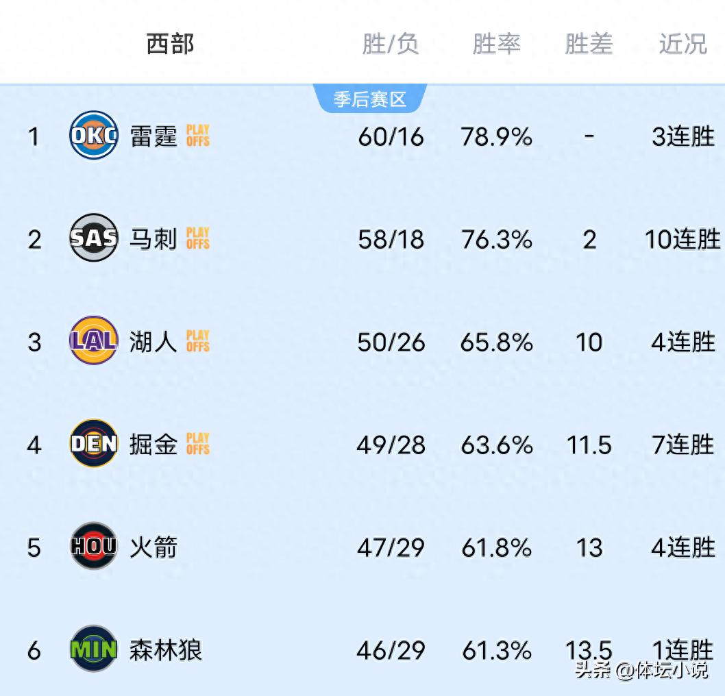 Khi Spurs có chuỗi 10 trận thắng, Nuggets đánh bại Jazz, và Rockets giành chiến thắng sít sao trước Bucks, bảng xếp hạng NBA khu vực Western đã được công bố.