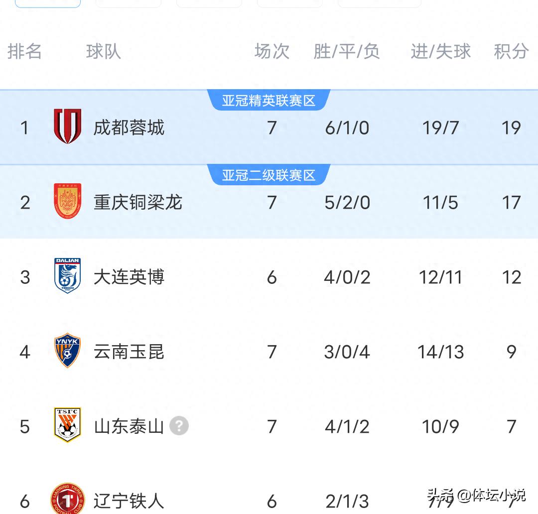 Khi Chengdu thắng Yunnan 2-1 và Chongqing thắng Shanghai Port 2-1, cả Taishan và Guoan đều giành chiến thắng ở phút chót, bảng xếp hạng Super League như sau.