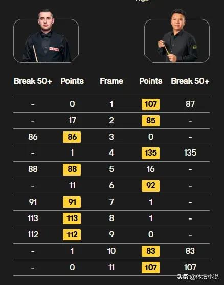 Giải Masters Snooker Thượng Hải: Trung Quốc thắng 3 thua 5, Chu Nhạc Long hạ nhà vô địch thế giới, Tiêu Quốc Đông lội ngược dòng