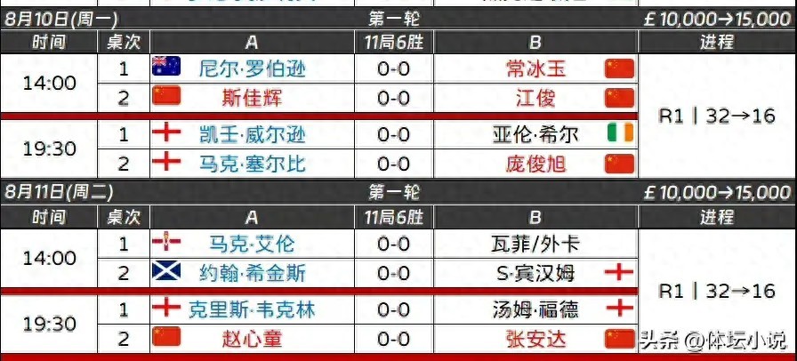 Đang phát trực tiếp! Giải vô địch Snooker Trung Quốc Mở rộng: Vòng 16 lại có thêm 4 suất, Thường Băng Ngọc hy vọng tạo bất ngờ trước Robertson.