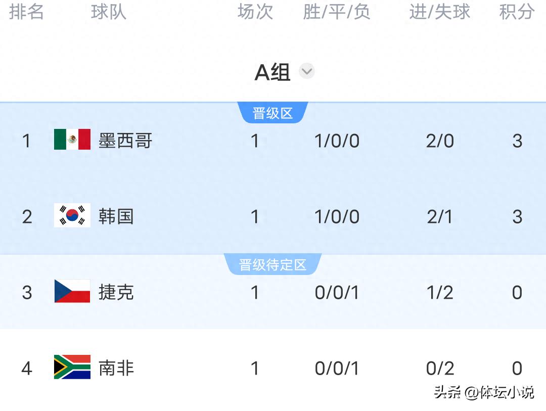Canada hòa Bosnia 1-1, Hàn Quốc thắng Séc 2-1, Mexico thắng 2-0, bảng xếp hạng World Cup mới nhất vừa được công bố