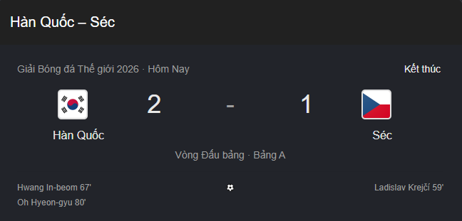 Nóng bảng xếp hạng World Cup: Hàn Quốc hạ CH Séc, đứng thứ mấy?